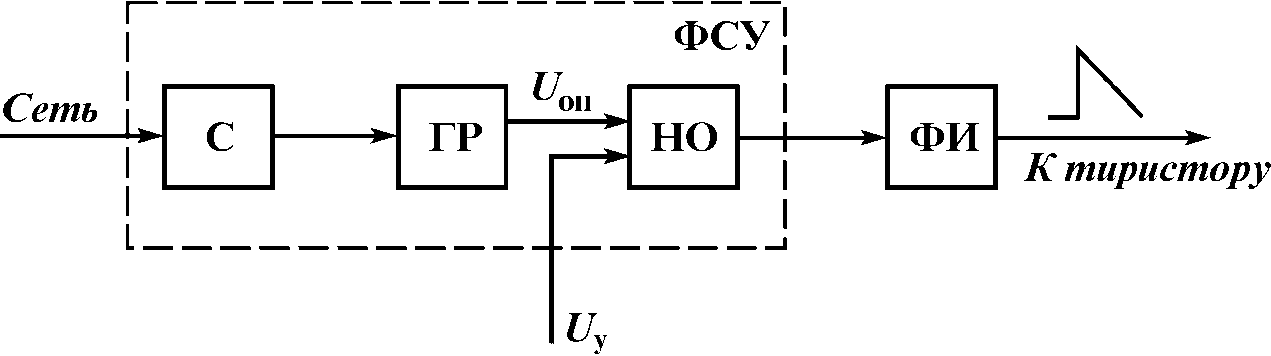 Функциональная схема одного канала СИФУ