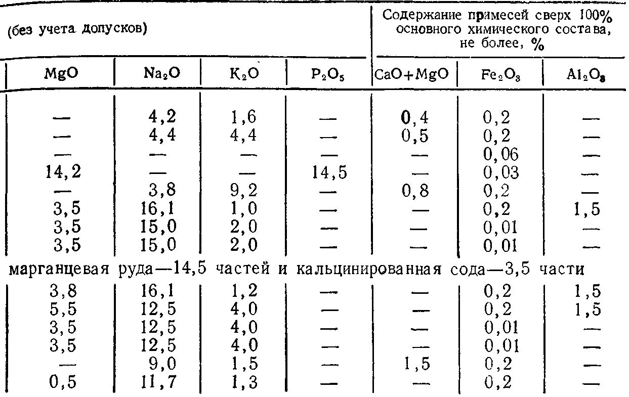 Химический состав стекла ― Стекольная Компания