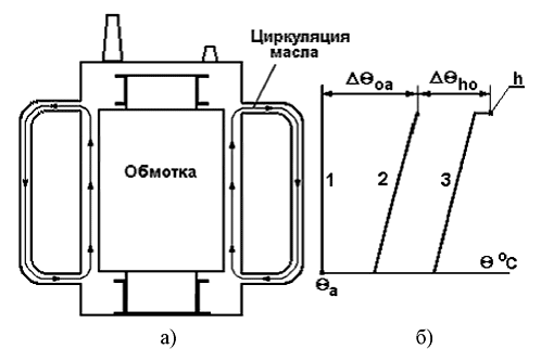 Естественная циркуляция масла в трансформаторе