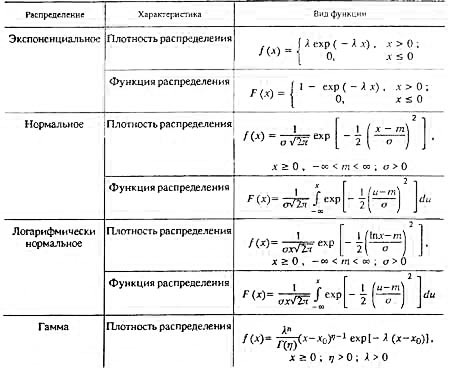 Виды распределений
