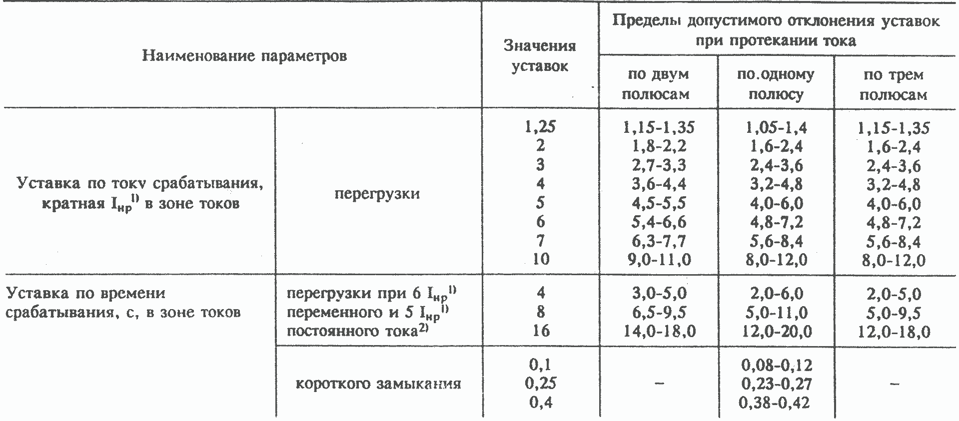 Відхилення уставок за струмом та часом спрацьовування напівпровідникових розчіплювачів