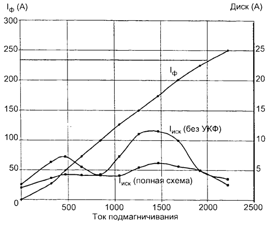 регулировочная характеристика реактор РТУ-100000/220