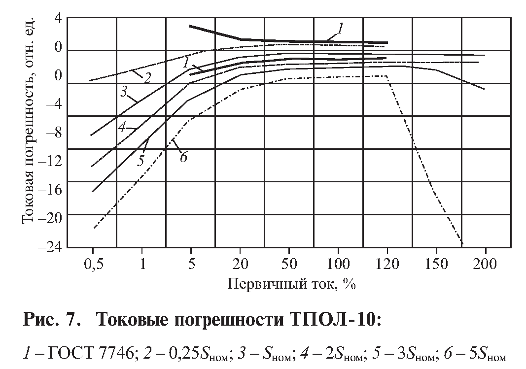 Номинального вторичного тока