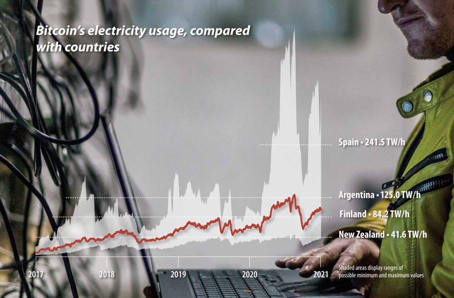 Використання електроенергії Біткойном у порівнянні з деякими країнами