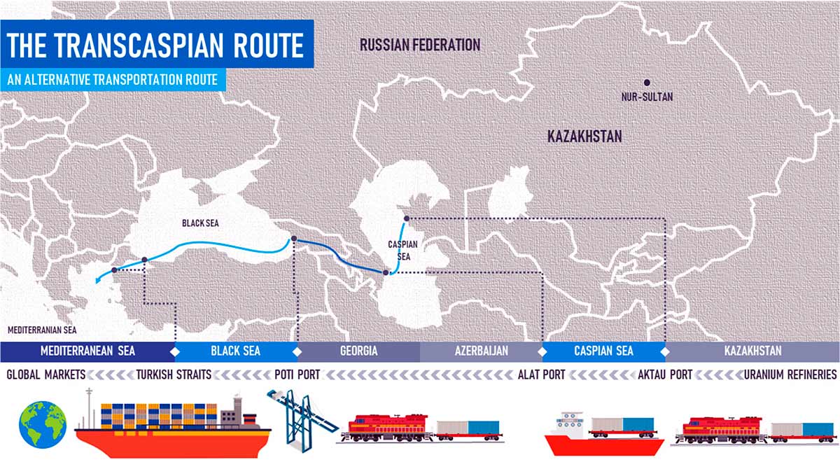 Постачання транскаспійським маршрутом