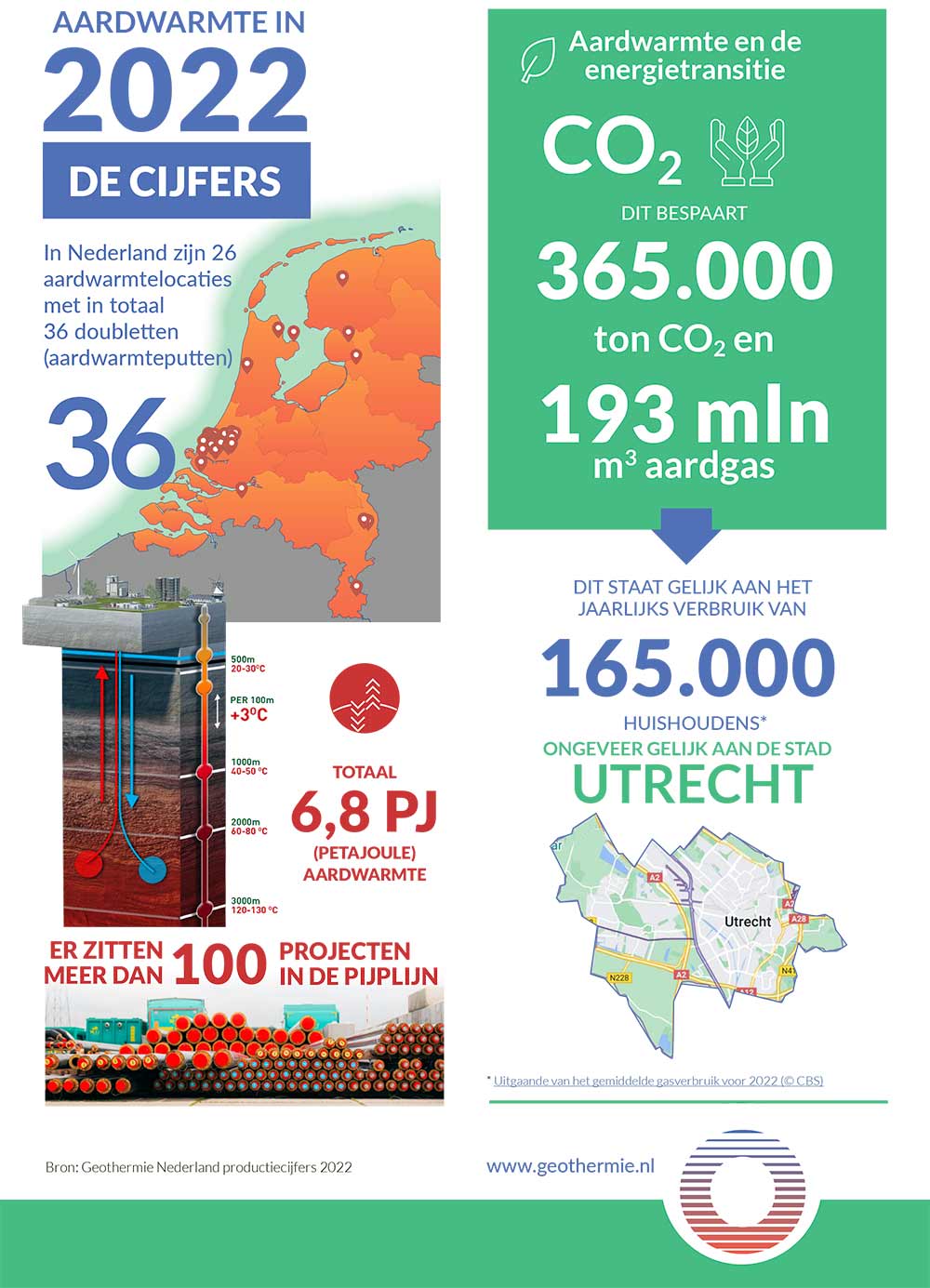 Geothermie Nederland публікує дані з геотермальної енергії на 2022 рік