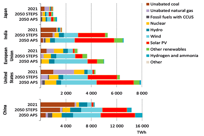 Виробництво електроенергії за джерелами, ключовими регіонами та сценаріями, 2021 та 2050 роки