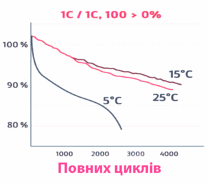 Температура терміну служби акумуляторів