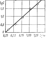 Зависимость скорости фотохимического окисления тетралина