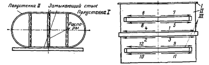 Сборка стенки и установка технологических распорок овального бака трансформатора