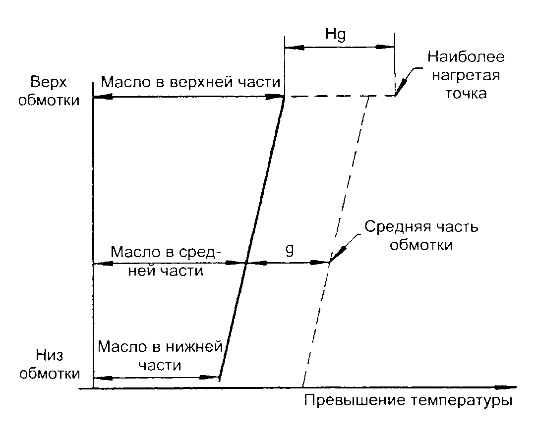 Особенности распределения температуры