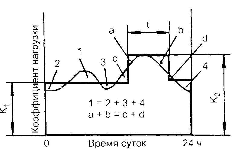 График нагрузки с одним максимумом