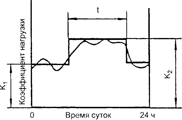 График нагрузки с близко расположенными максимумами