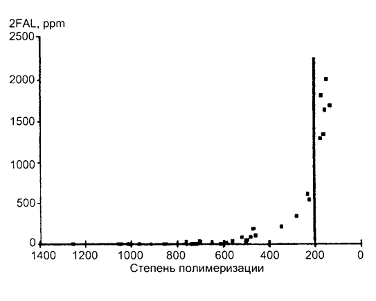 Зависимость образования 2 FAL от степени старения изоляции