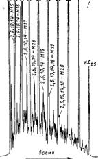 Хроматограмма насыщенных углеводородов сургутской нефти