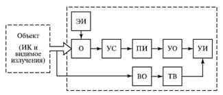 Структурна схема тепловізора