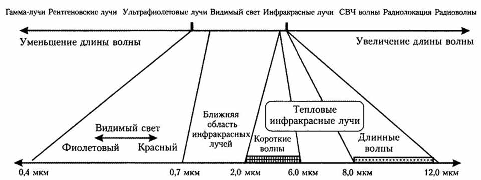 Спектр електромагнітних хвиль -  ІЧ випромінювання